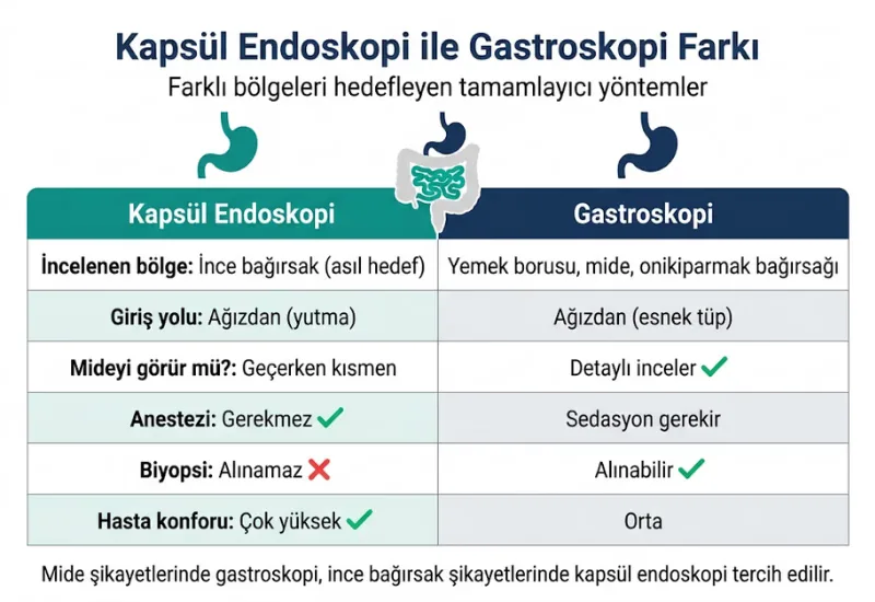 Kapsül endoskopi gastroskopi farkı karşılaştırma tablosu