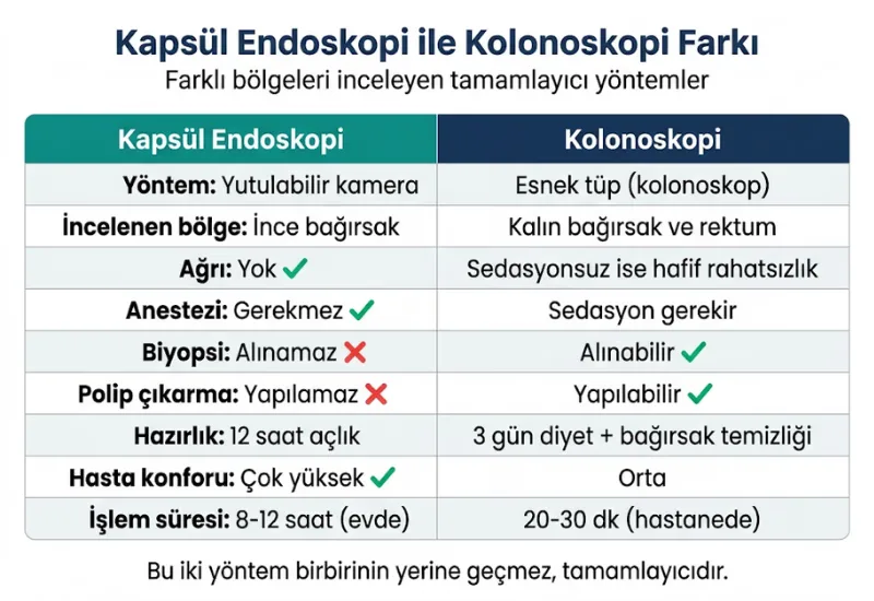 Kapsül endoskopi kolonoskopi farkı karşılaştırma tablosu biyopsi