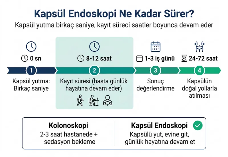 Kapsül endoskopi ne kadar sürer işlem süresi kayıt süresi