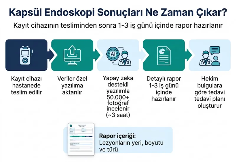 Kapsül endoskopi sonuçları ne zaman çıkar rapor görüntü analizi
