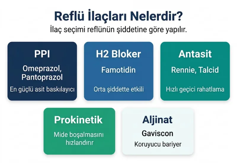 Reflü ilaçları infografiği