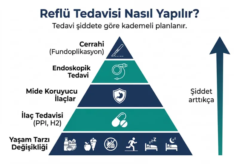 Reflü tedavisi yöntemleri infografiği